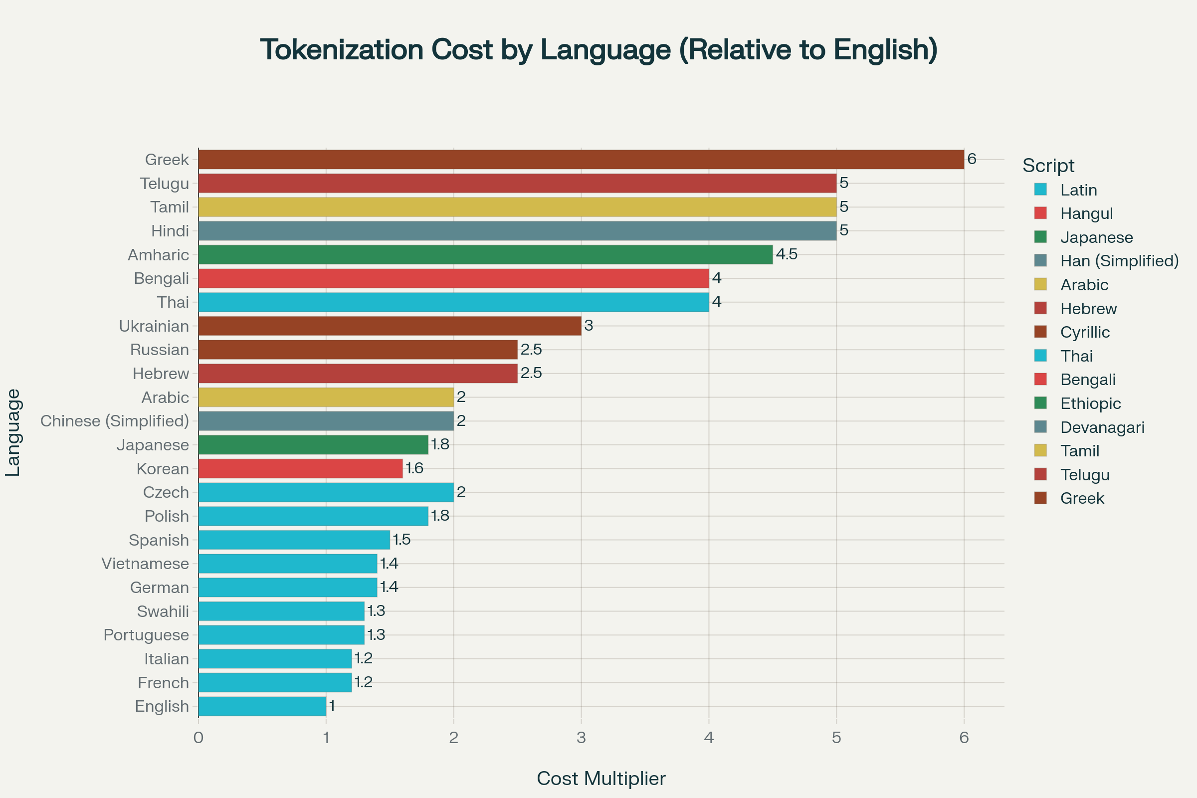 Tokenization cost comparison across 24 languages showing how many times more expensive each language is compared to English due to tokenization differences