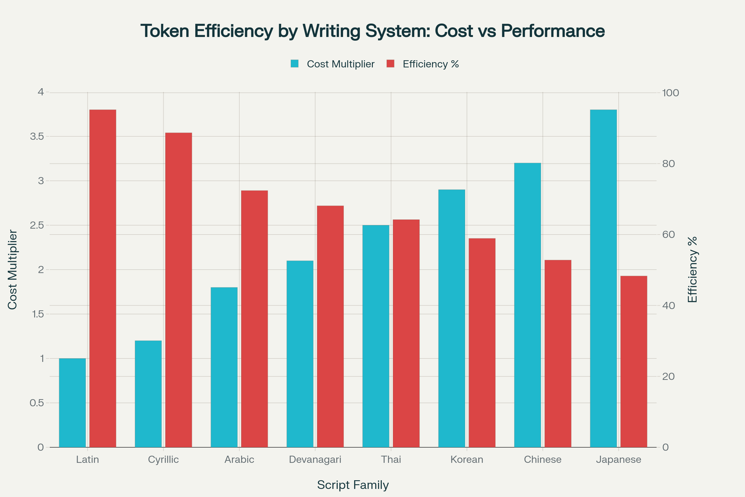 Comparison of tokenization costs and efficiency across different writing systems, showing why Latin-based languages are most cost-effective for LLM applications